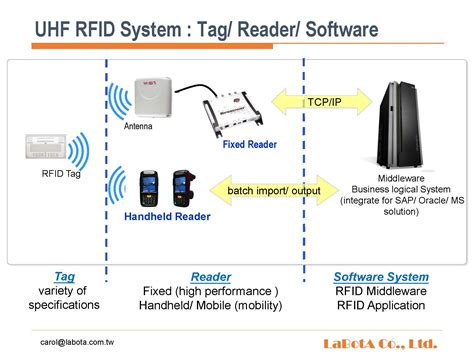 rfid smart reader|rfid reader function.